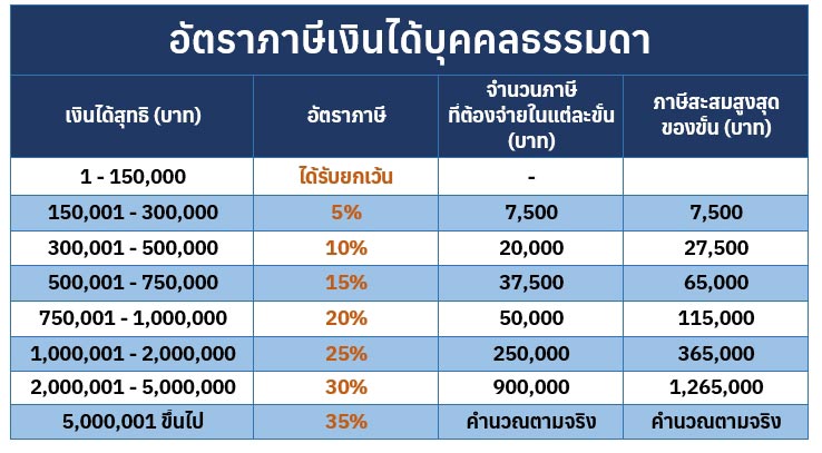 คํานวณภาษี ขั้นบันได